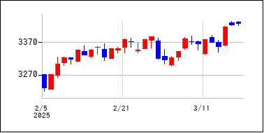 2025年2月3日から2025年3月18日までのの株価チャート
