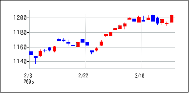 2005年2月3日から2005年3月18日までのの株価チャート