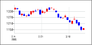2008年2月3日から2008年3月18日までのの株価チャート