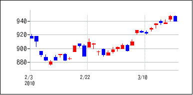 2010年2月3日から2010年3月18日までのの株価チャート