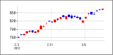 2012年2月3日から2012年3月18日までのの株価チャート