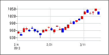 2013年2月3日から2013年3月18日までのの株価チャート
