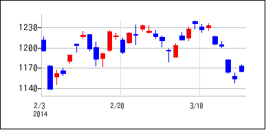 2014年2月3日から2014年3月18日までのの株価チャート
