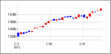 2015年2月3日から2015年3月18日までのの株価チャート