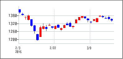 2016年2月3日から2016年3月18日までのの株価チャート