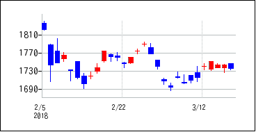 2018年2月3日から2018年3月18日までのの株価チャート