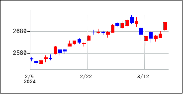 2024年2月3日から2024年3月18日までのの株価チャート