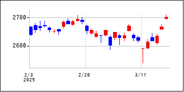 2025年2月3日から2025年3月18日までのの株価チャート