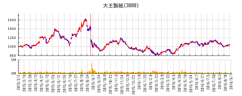 大王製紙が転換型新株予約権付社債の発行を発表した前後の株価チャート