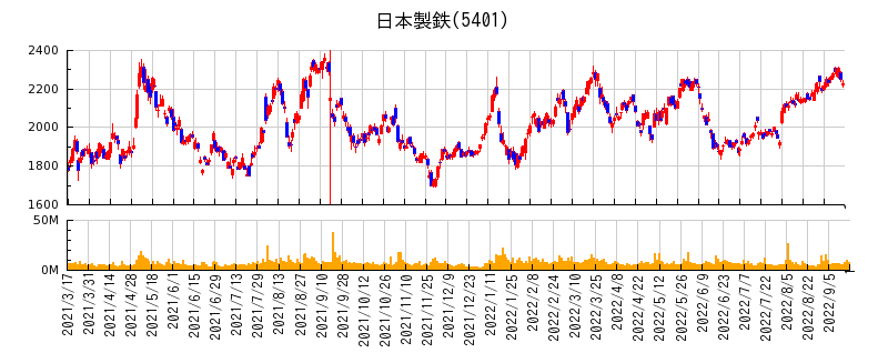 日本製鉄が転換型新株予約権付社債の発行を発表した前後の株価チャート