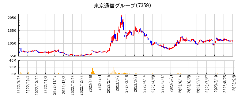 東京通信グループが転換型新株予約権付社債の発行を発表した前後の株価チャート
