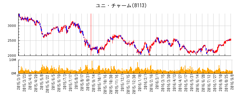 ユニ・チャームが転換型新株予約権付社債の発行を発表した前後の株価チャート
