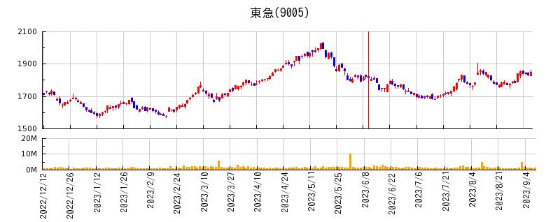 東急が転換型新株予約権付社債の発行を発表した前後の株価チャート
