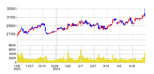 マルハニチロの株価チャート