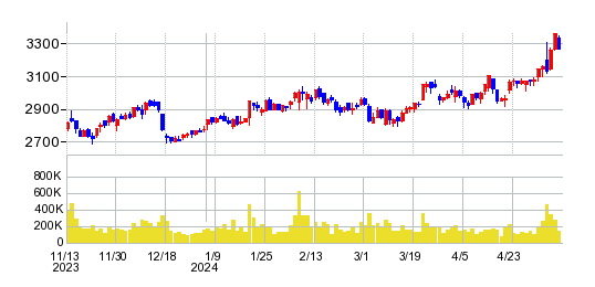 マルハニチロの株価チャート