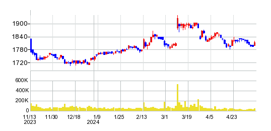ホクトの株価チャート