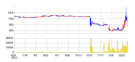 ルーデン・ホールディングスの株価チャート