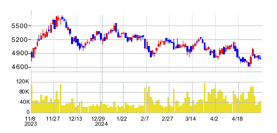日鉄鉱業の株価チャート