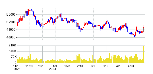 日鉄鉱業の株価チャート