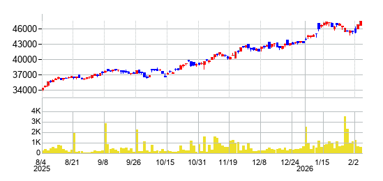 NEXT FUNDS 建設・資材（TOPIX-17）上場投信の株価チャート