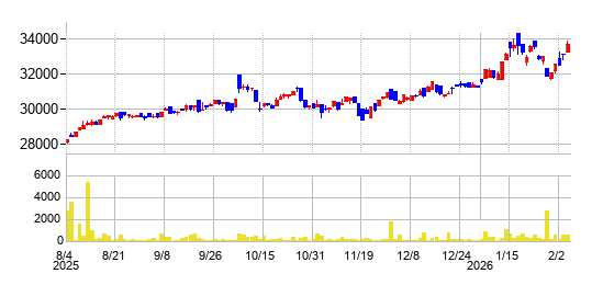 NEXT FUNDS 素材・化学（TOPIX-17）上場投信の株価チャート
