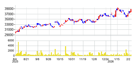 NEXT FUNDS 自動車・輸送機（TOPIX-17）上場投信の株価チャート