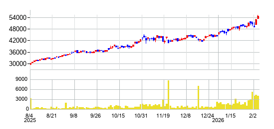 NEXT FUNDS 鉄鋼・非鉄（TOPIX-17）上場投信の株価チャート