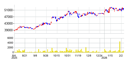 NEXT FUNDS 電気・精密（TOPIX-17）上場投信の株価チャート