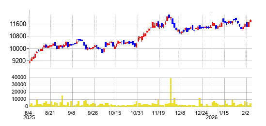 NEXT FUNDS 電力・ガス（TOPIX-17）上場投信の株価チャート