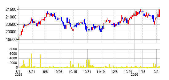 NEXT FUNDS 運輸・物流（TOPIX-17）上場投信の株価チャート