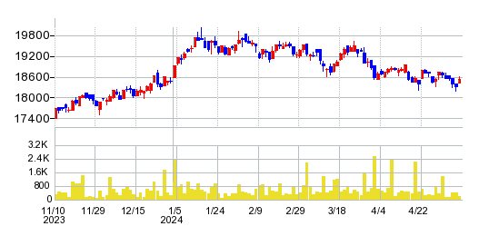 NEXT FUNDS 運輸・物流（TOPIX-17）上場投信の株価チャート