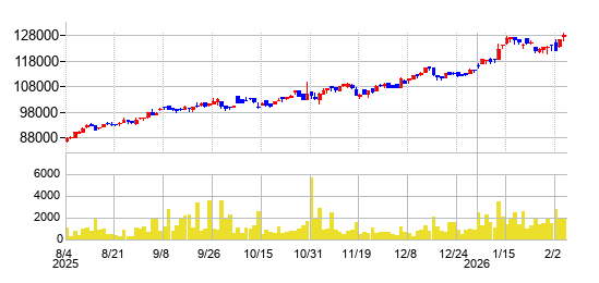 NEXT FUNDS 商社・卸売（TOPIX-17）上場投信の株価チャート