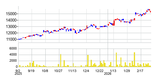 ＡＩ　セレクトメガトレンド　日本株（ネットリターン）ＥＴＮの株価チャート