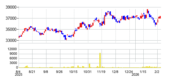 NEXT FUNDS 小売（TOPIX-17）上場投信の株価チャート