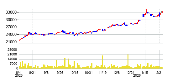 NEXT FUNDS 銀行（TOPIX-17）上場投信の株価チャート
