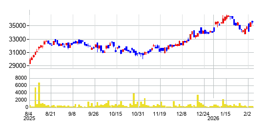 NEXT FUNDS 金融（除く銀行）（TOPIX-17）上場投信の株価チャート