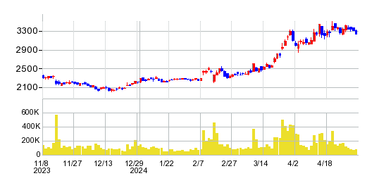 K&Oエナジーグループの株価チャート
