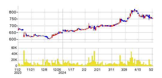 シンクレイヤの株価チャート