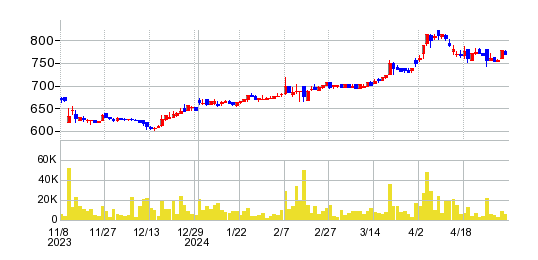 シンクレイヤの株価チャート