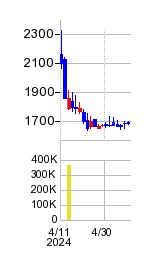 ハンモックの株価チャート