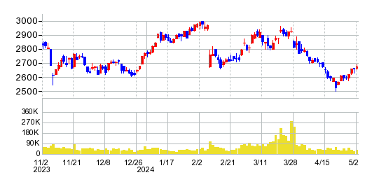 高松コンストラクショングループの株価チャート