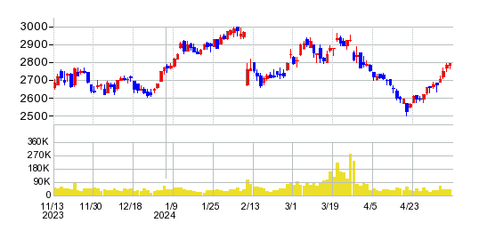 高松コンストラクショングループの株価チャート