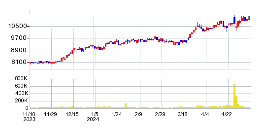東建コーポレーションの株価チャート