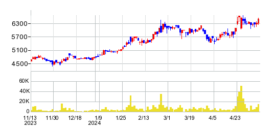 富士古河E&Cの株価チャート