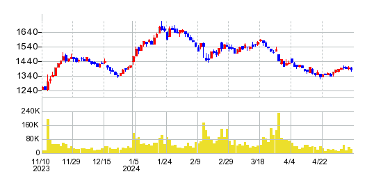ヤマウラの株価チャート