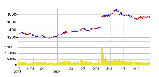 大林組の株価チャート
