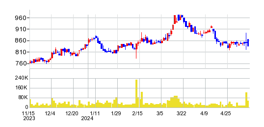 松井建設の株価チャート