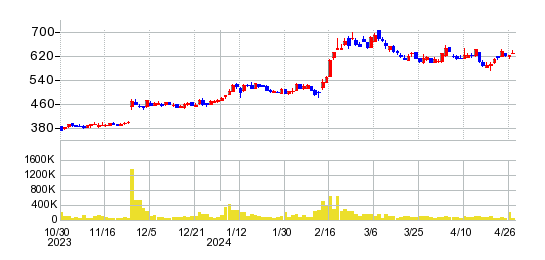 ナカノフドー建設の株価チャート