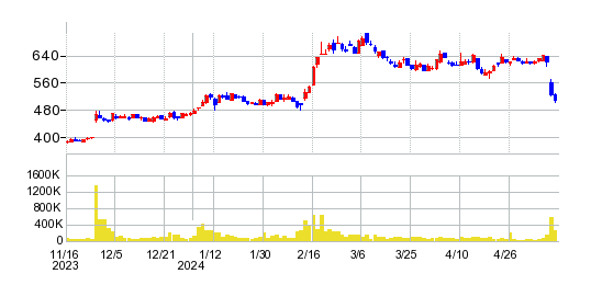 ナカノフドー建設の株価チャート
