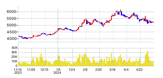 トーエネックの株価チャート